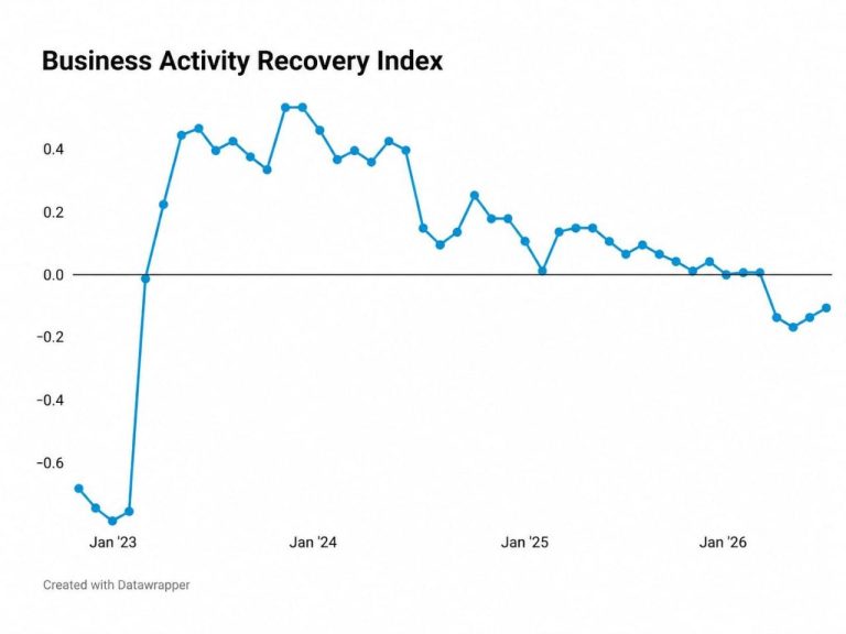 Business Activity Recovery Index Rises for Second Consecutive Month but Remains Negative – IER Survey