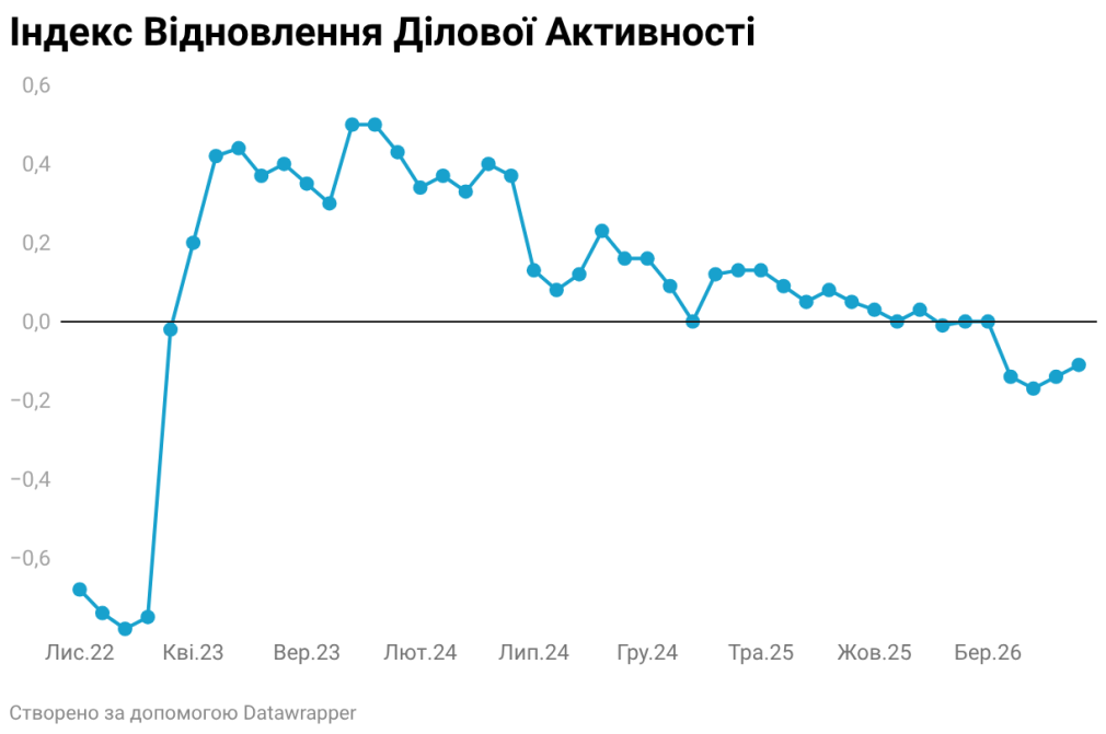 Індекс відновлення ділової активності зростає другий місяць поспіль, але все ще від’ємний – опитування ІЕД