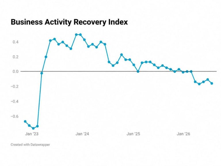 Business Activity Recovery Index Deteriorates Again After Two Months of Growth – IER Survey