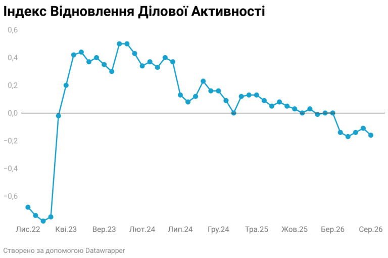 Індекс відновлення ділової активності знову погіршився після двох місяців зростання – опитування ІЕД